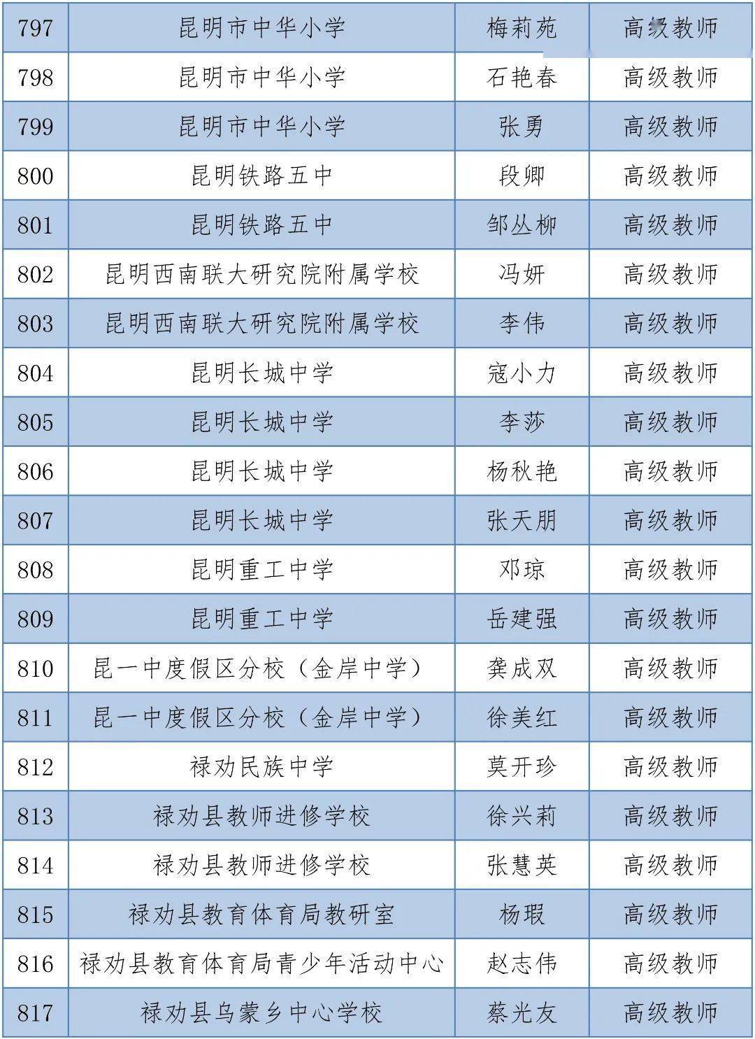 体育|昆明1563人拟晋升中小学高级教师，有你的老师吗？