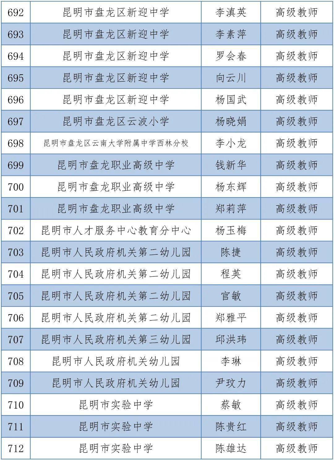 体育|昆明1563人拟晋升中小学高级教师，有你的老师吗？