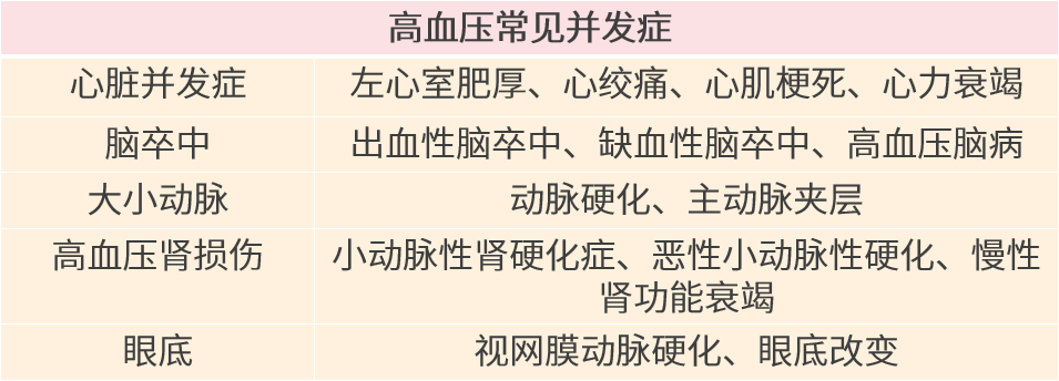 高血压造成寿命缩短,降低生活质量,与各种急,慢性并发症密切相关.