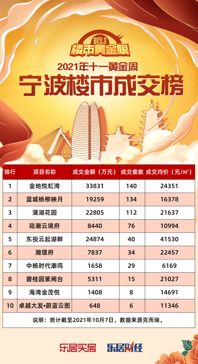 黄金周楼市 | 同比-57%!宁波新房成交量持续稳居低位_数据