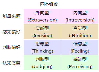 例如外向(e)與內向(j),實感(s)與直覺(n)等.