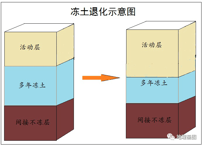 十,冻土退化的影响