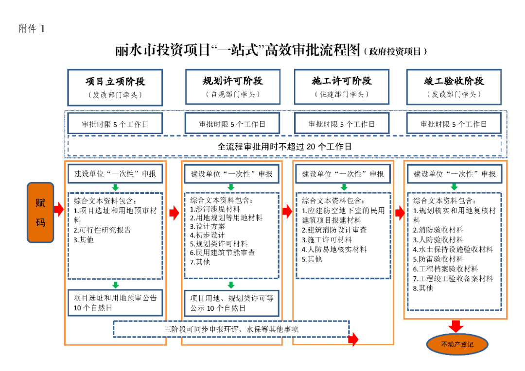 收藏一份投資項目一站式高效審批流程圖