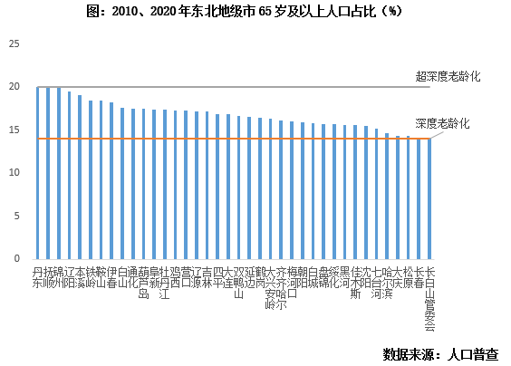 东北人口流失极为严重_打赢这场 去库存 战役 这些城市已经在行动