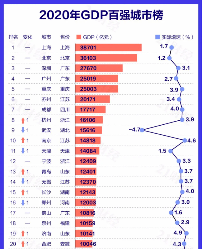 武汉长沙gdp增速2020_GDP长沙逆袭 为什么湖南长沙的经济增速能超过湖北武汉(3)