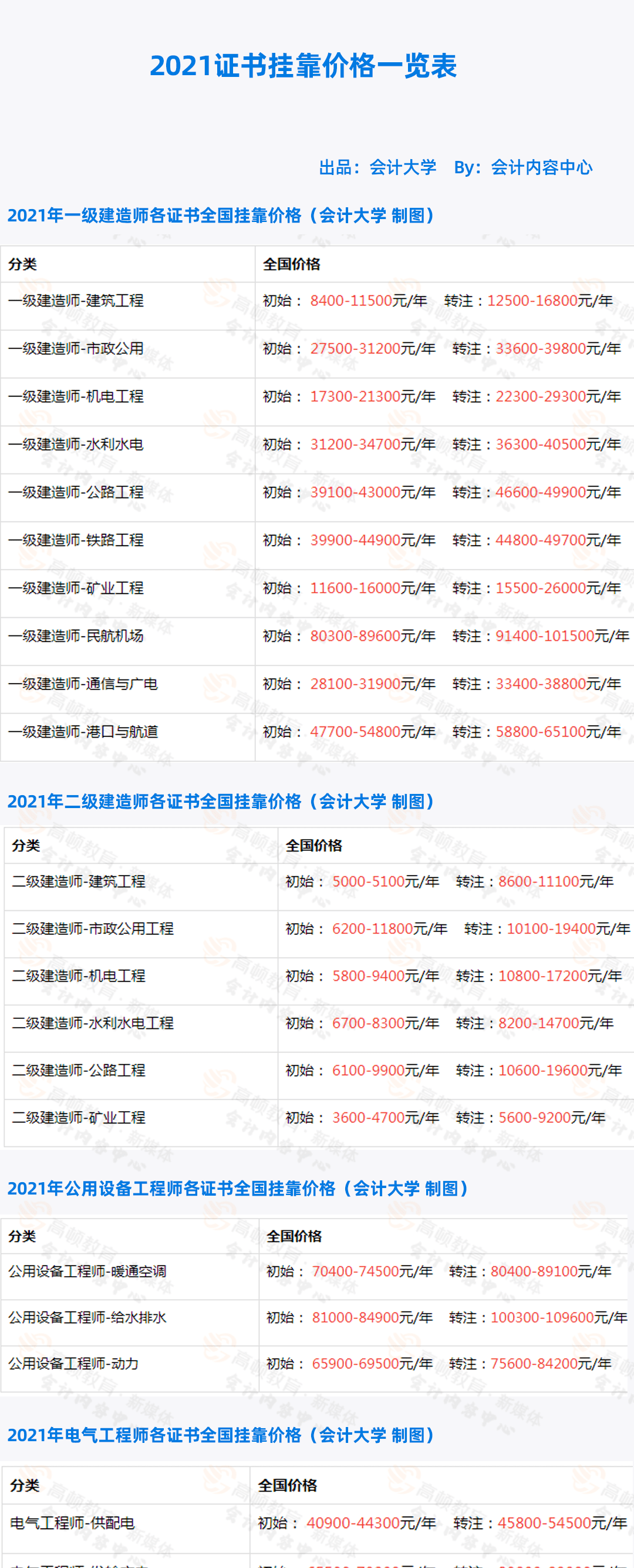 挂靠证书排行榜_2021最新证书挂靠费用排行榜!