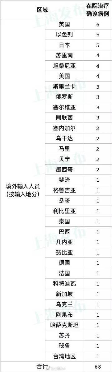 入关|上海昨日无新增本土新冠肺炎确诊病例，新增境外输入3例