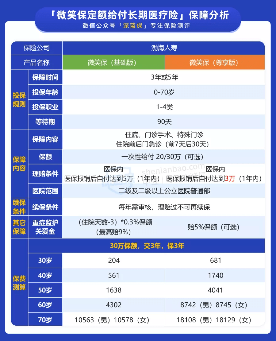 重疾保险排行榜_任何疾病都能赔,这款创新型的保险备受关注!但赔付门槛却很高