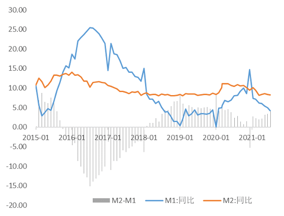 美国m1m2gdp_新宏观 M0 M1 M2与GDP相关性比较(3)