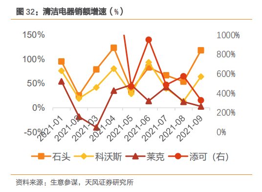 如何看待小家電市場的近期表現?