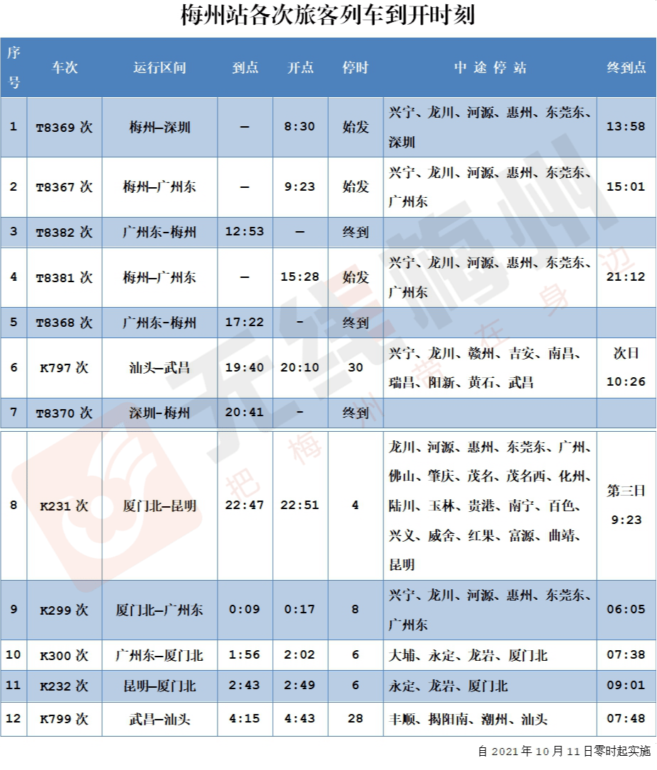 10月11日調圖後,梅州火車站開車時間及停站有調整的旅客列車車次情況