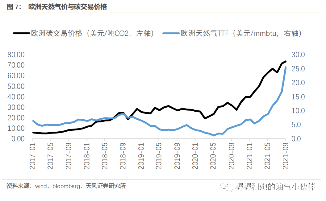 【天風問答系列】石油化工:誰在拉動天然氣漲價?_價格