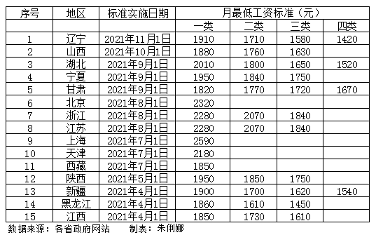 上海,北京,天津等地月最低工资标准在2000元以上"提高最低工资标准