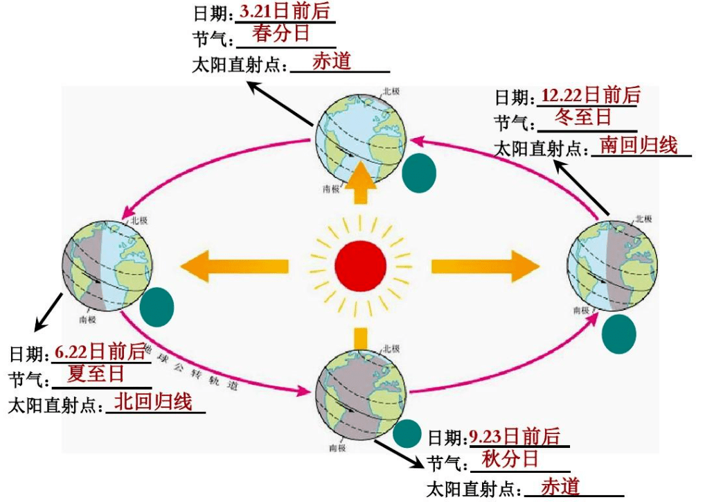 由赤道继续向南回归线南移是太阳直射点在秋分以后其实