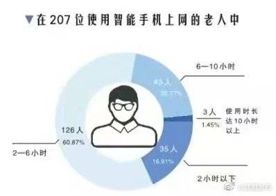 时长|沈城22%智能手机老年用户每天上网超6小时