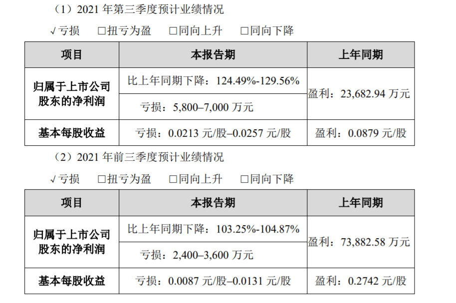 欧菲光：预计第三季度净亏损5800万元-7000万元，同比转亏_业务