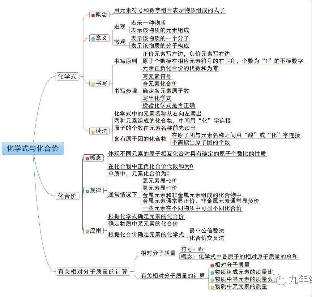 同步思维导图化合价和化学式