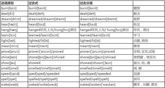 初中英语不规则动词表 分类更好记 必备 原形