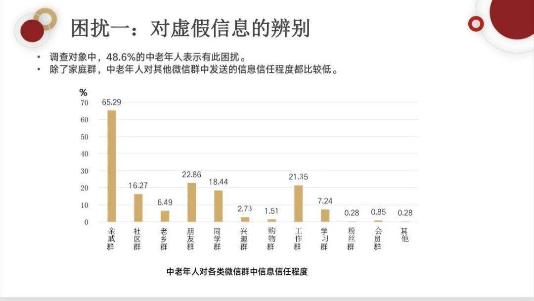 信息|老年人社群生活图鉴：喜欢发红包，爱晒朋友圈