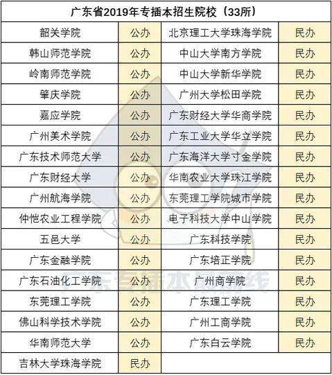 2019年專插本新增電子科技大學中山學院,廣東財經大學,廣州航海學院