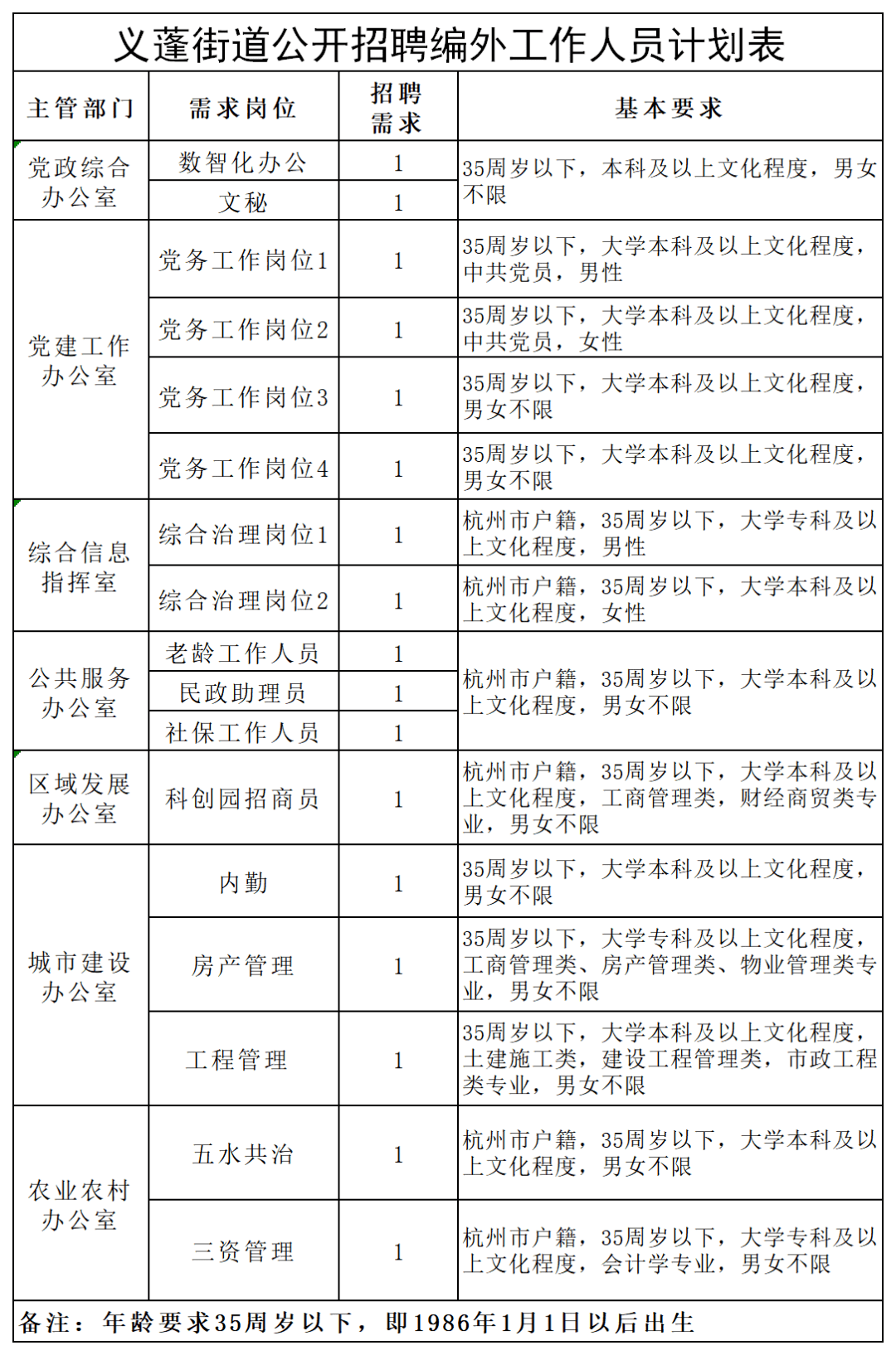 招聘!義蓬街道辦事處公開招聘工作人員17名