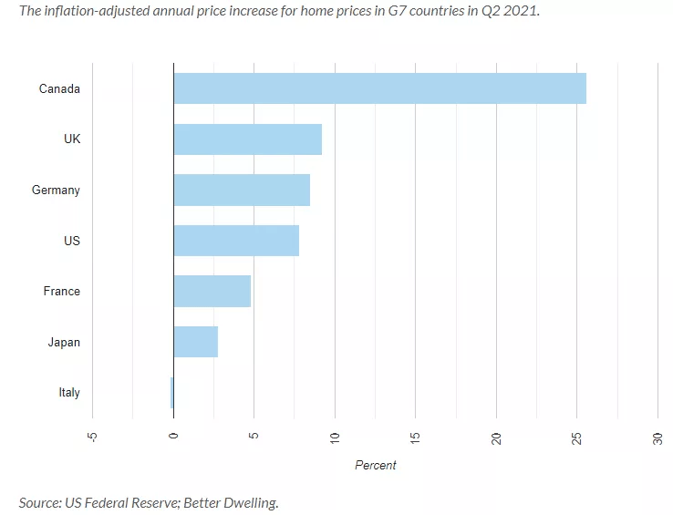靠房价涨GDP_独立屋价格暴涨40%,加拿大房价涨幅远超G7国家,GDP全靠房价拉动