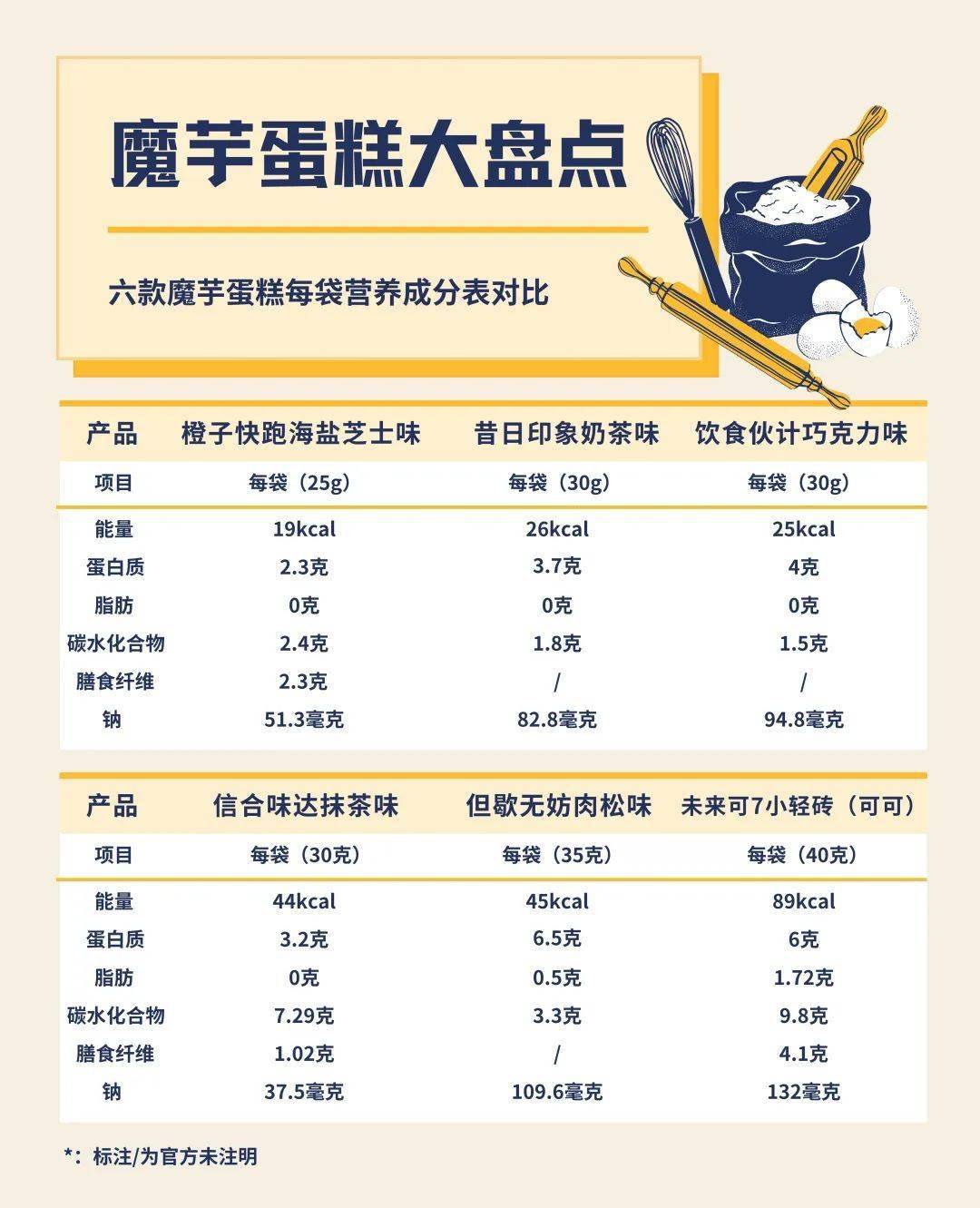 因为魔芋粉中含有大量甘露聚糖,而这种成分就是俗称的喝水都胖,它会