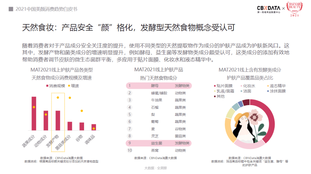 人群解析新人群的消费密码，美颜消费显露哪七大趋势?|CBNData报告