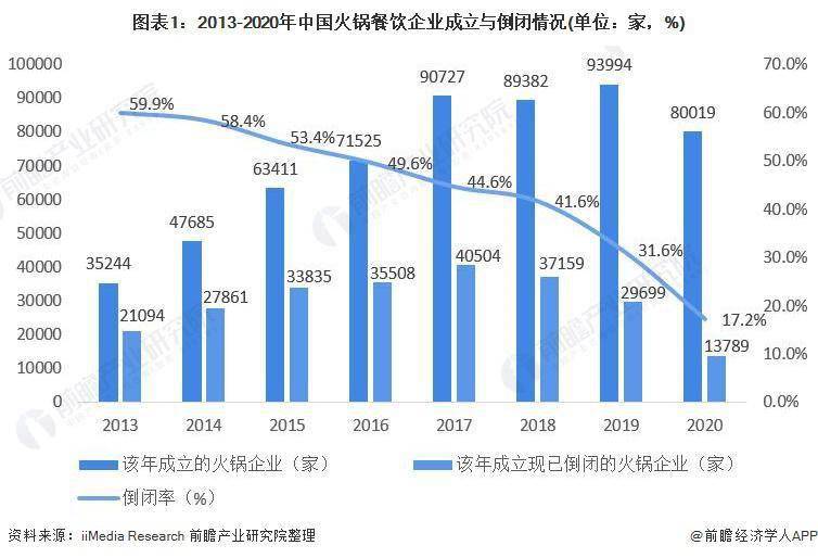 2021 年中国火锅行业市场现状与发展前景分析 火锅市场稳定增长外卖概念兴起