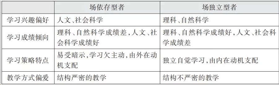 二者在学习上的不同特点