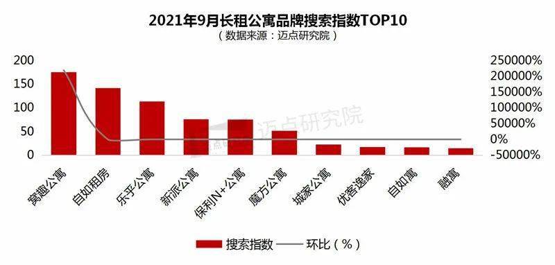 9月长租公寓品牌影响力100强榜单发布 泊寓、冠寓、窝趣公寓位列前三OB体育(图7)