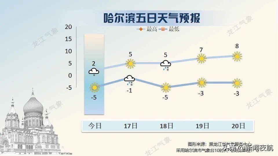 哈尔滨|黑龙江省多地迎来第一场雪！强冷空气来袭，大部地区最高气温10℃以下