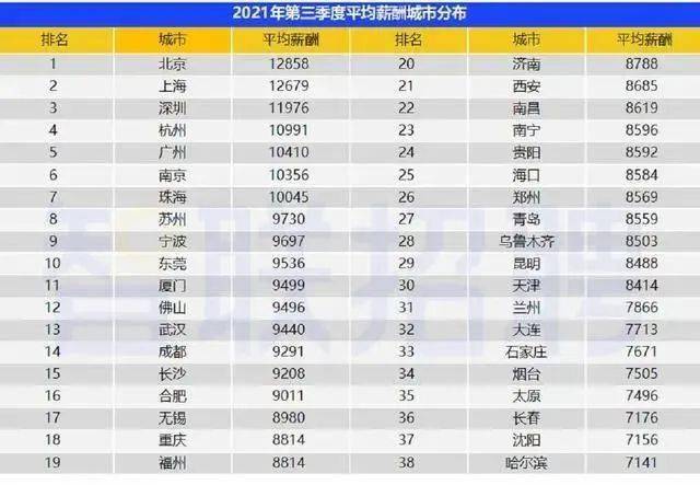 最新 广州平均工资10410元 月,全国第五高