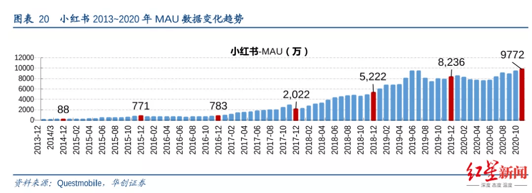 笔记|滤镜景点被吐槽 小红书致歉：将优化搜索，倡议避免过度修饰