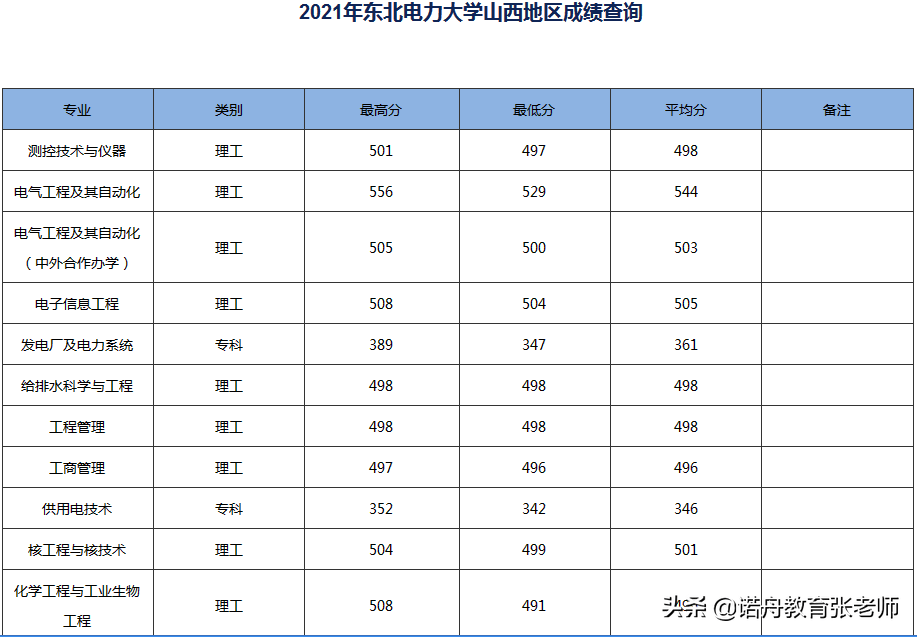 東北電力大學2021年錄取分數線