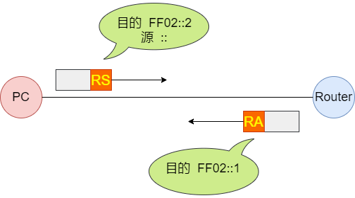 4 位标记位中,第1位是保留标记位,未使用,使用固定值 0 