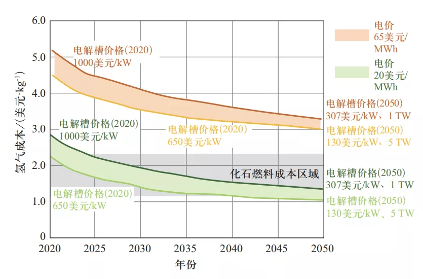 隆基的未来：光伏+绿氢