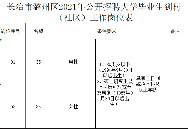 潞州人口_2021长治潞州区招聘大学毕业生到村工作公告(70人)