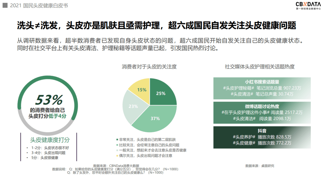 头皮像护肤一样呵护头皮？头皮洗护迎来四大消费升级|CBNData报告