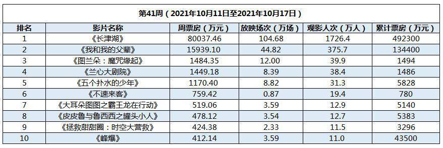 观影人次排行榜_《战狼2》牛了!1.2亿观影人次位居全球第三,有望冲击第一名