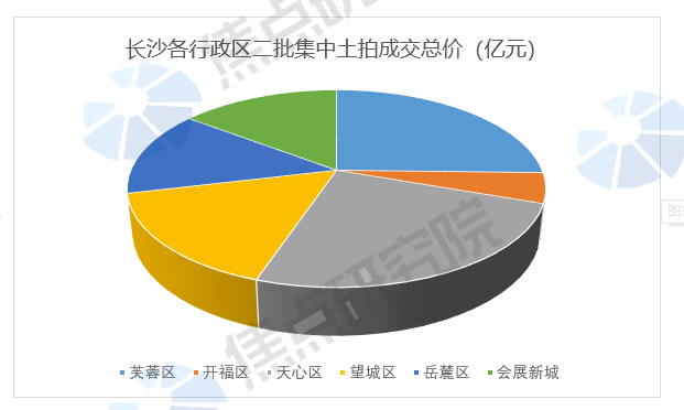 长沙二批集中供地土拍冷清收场:供地29宗仅10宗底价成交