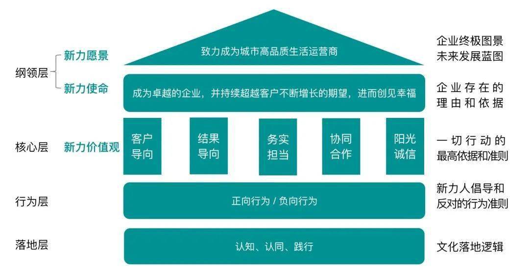 理念94如大多数房地产企业的理念模型图都基于"四梁八柱"的行业属性