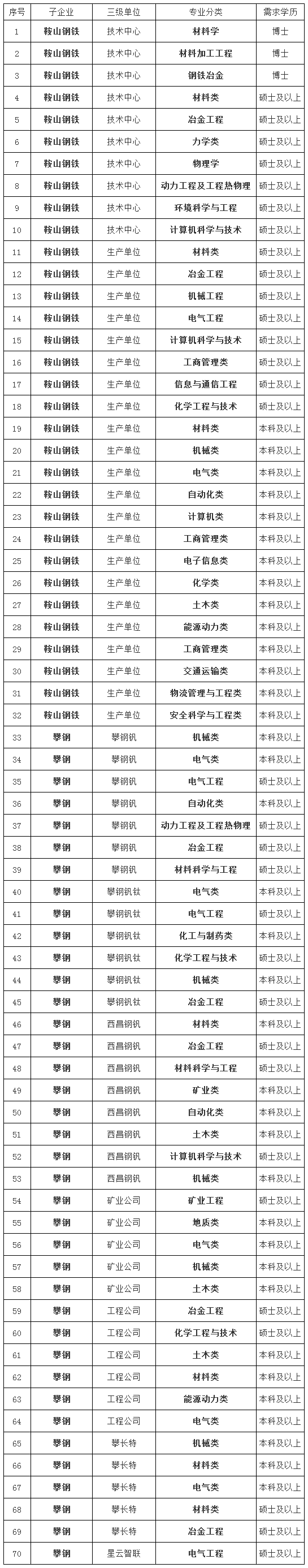 鞍钢招聘_鞍钢招人!鞍山钢铁集团2022年毕业生招聘公告!