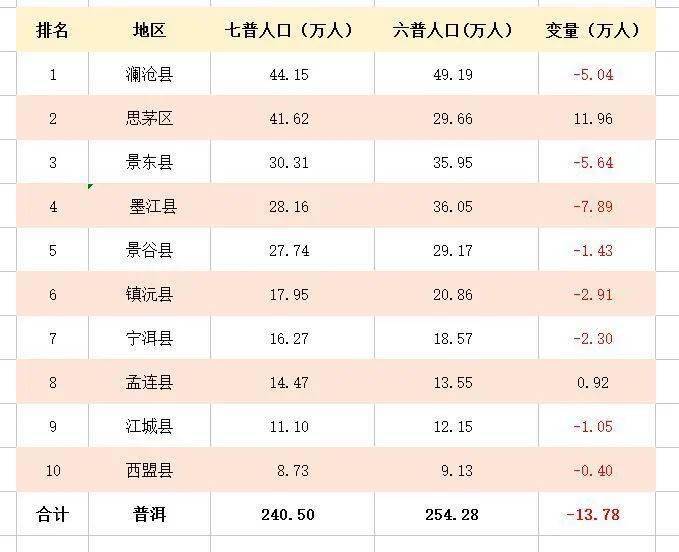 普洱人口普查澜沧人口最多但减少了504万你们县呢