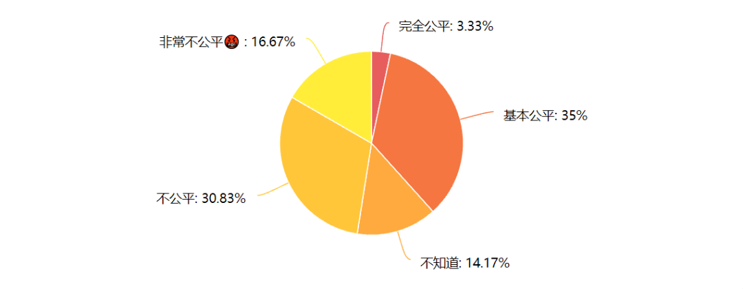 调查结果|葡萄酒人薪酬调查结果：120个人中，有78人对自己的工资不满意