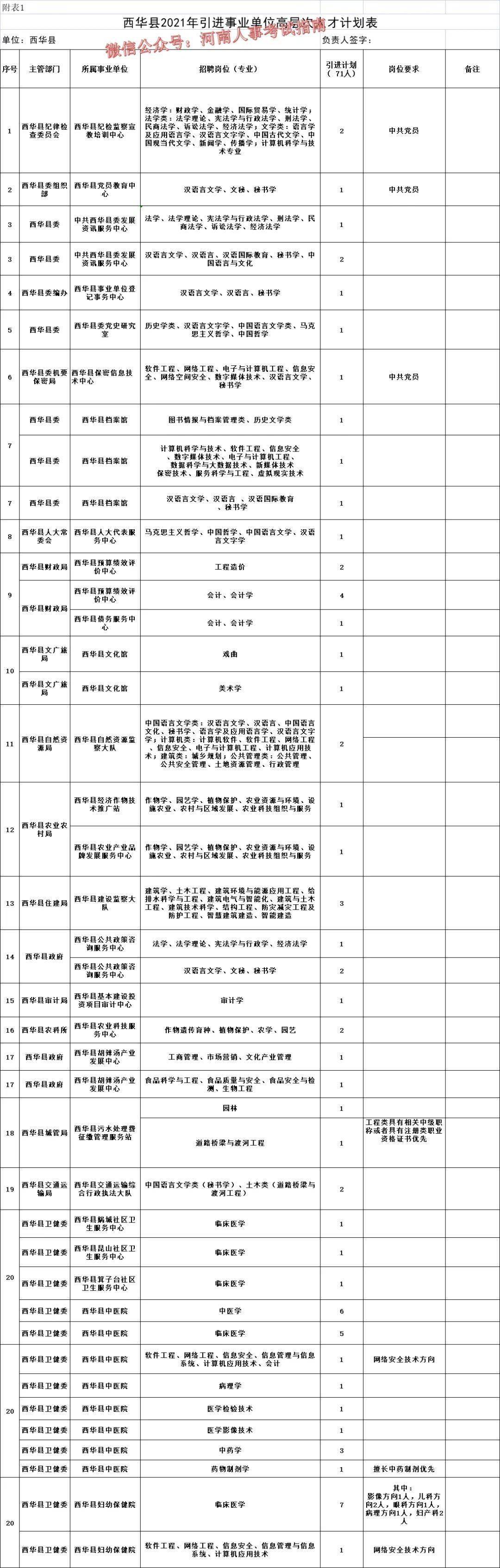 周口市各县人口有多少_有编制!周口西华县事业单位招聘工作人员71人