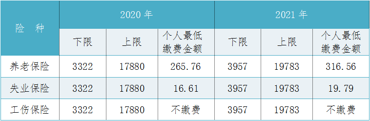 缴费基数提升635元1903元2021年度你的社保基数调整了