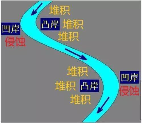 新微专题凹岸是怎么形成的凸岸不能建港口吗
