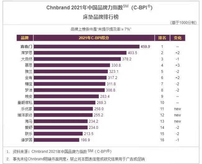 品牌喜临门官宣杨洋为代言人，持续布局国民品牌战略