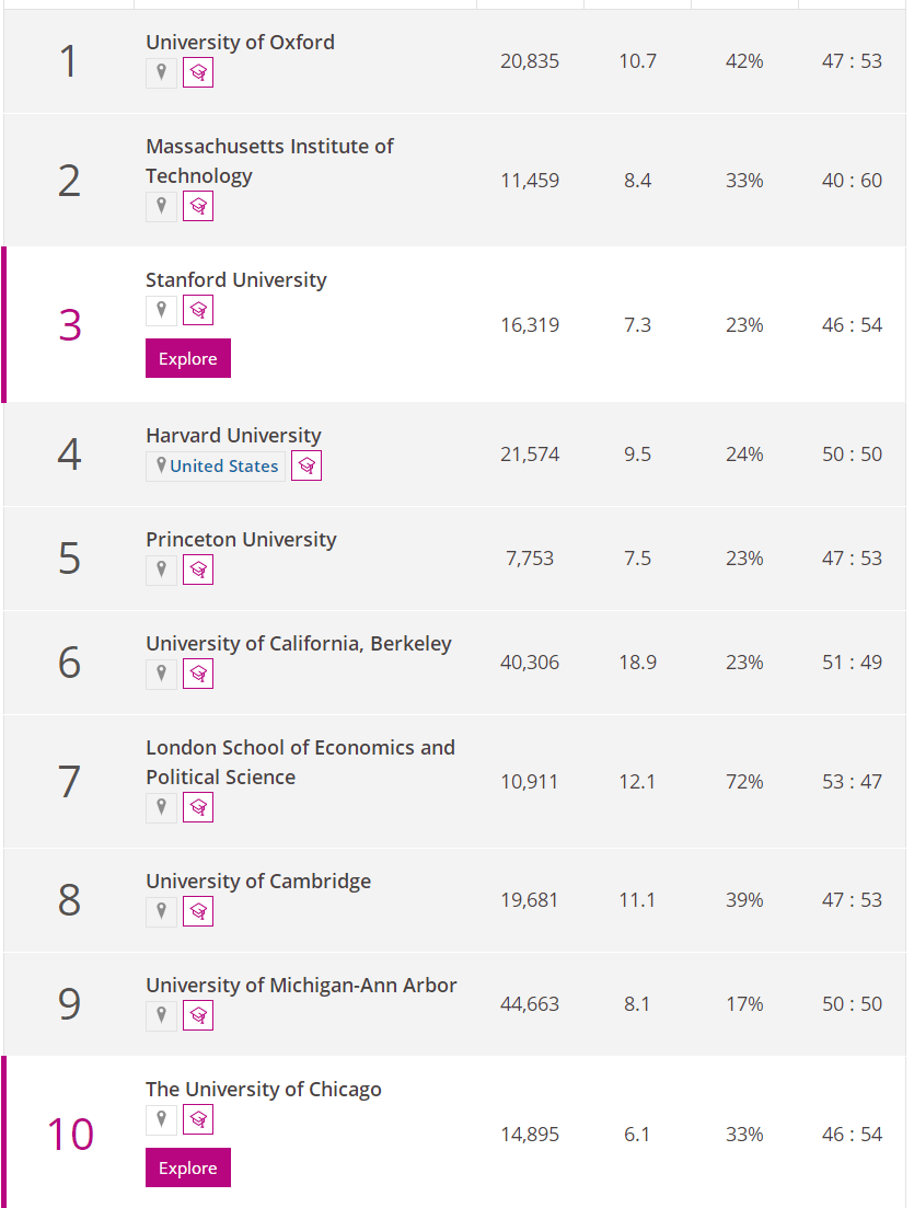 全球国家经济排行_THE2022世界大学学科排名出炉,斯坦福大学独领风骚,清华北大再创...